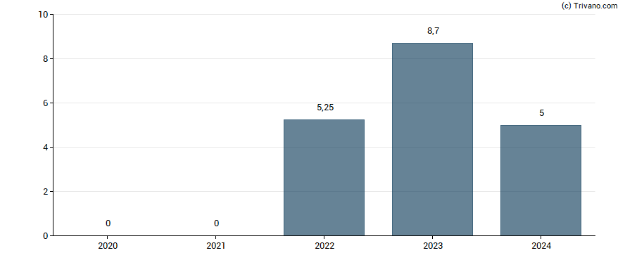 Dividend van SSAB AB