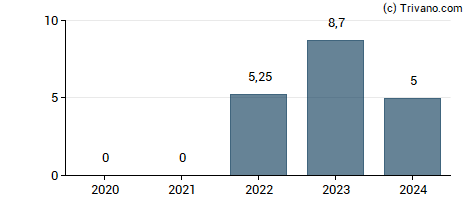 Dividend van SSAB AB