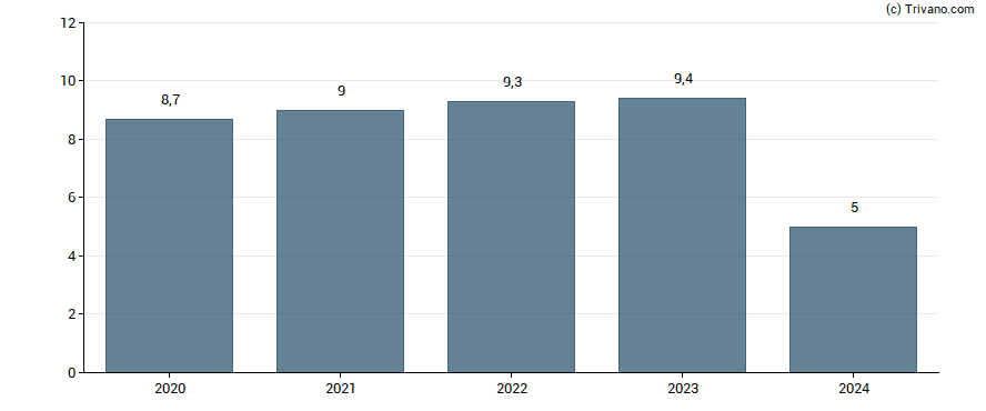 Dividend van Telenor