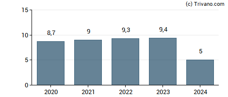 Dividend van Telenor