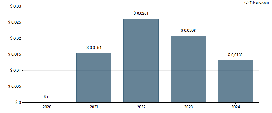 Dividend van First Majestic Silver Corp.