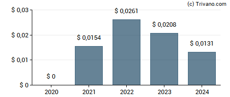 Dividend van First Majestic Silver Corp.