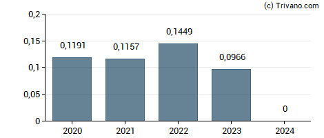 Dividend van Genel Energy PLC