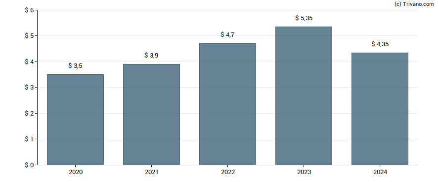 Dividend van KLA Corp.