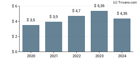 Dividend van KLA Corp.