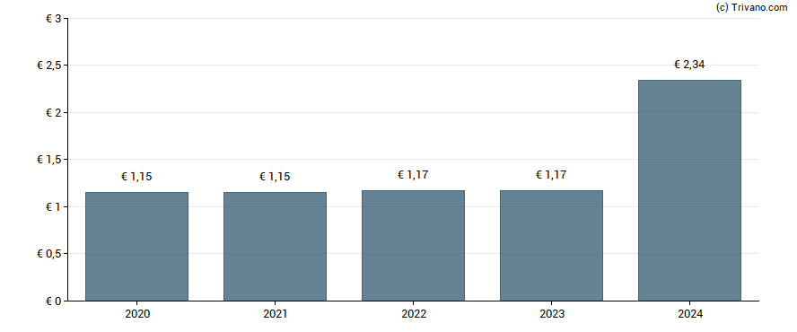 Dividend van Evonik Industries AG