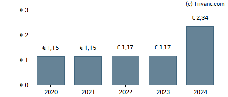 Dividend van Evonik Industries AG