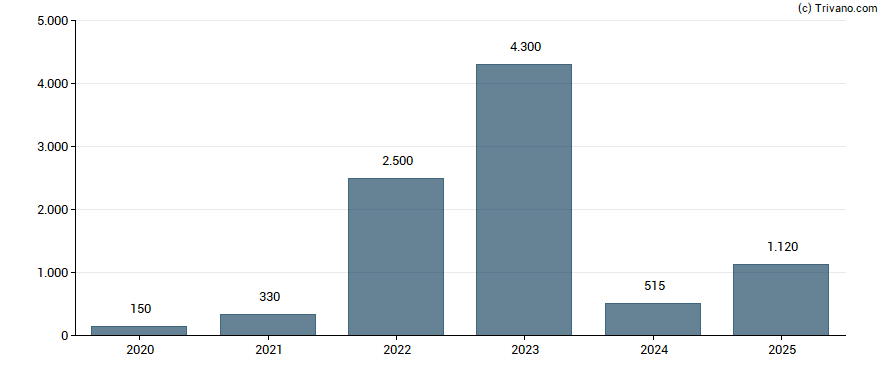 Dividend van A.P. Møller - Mærsk A/S