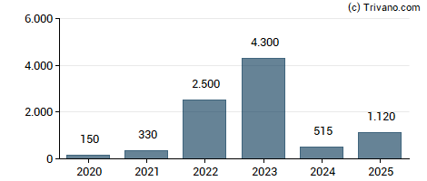 Dividend van A.P. Møller - Mærsk A/S