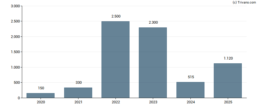 Dividend van A.P. Møller - Mærsk A/S