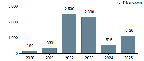 Dividend van A.P. Møller - Mærsk A/S