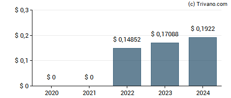 Dividend van Mazda Motor Corporation