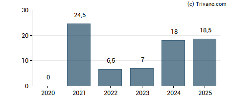 Dividend van Volvo AB