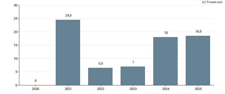 Dividend van Volvo AB