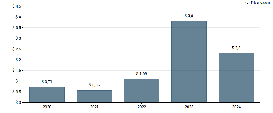 Dividend van Equinor ASA