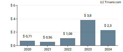 Dividend van Equinor ASA