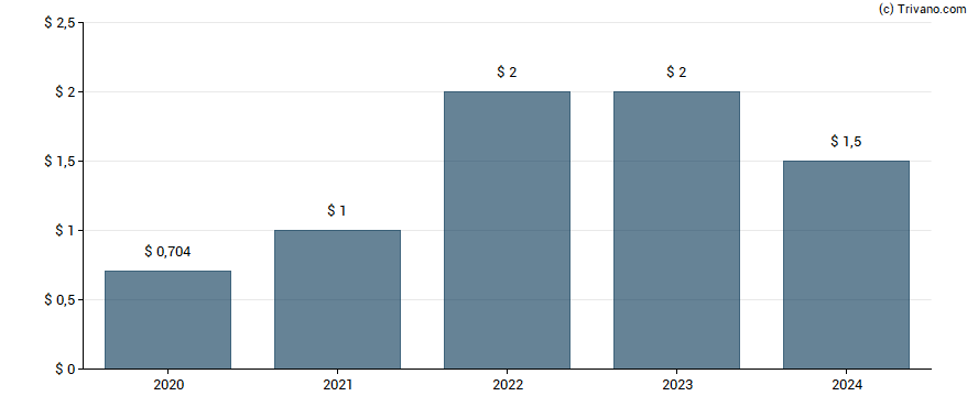 Dividend van Kohl's Corp.