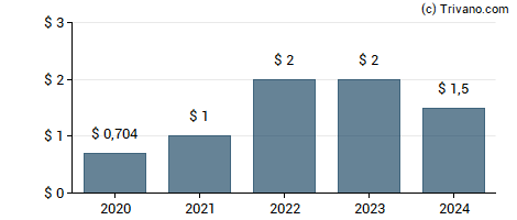 Dividend van Kohl's Corp.