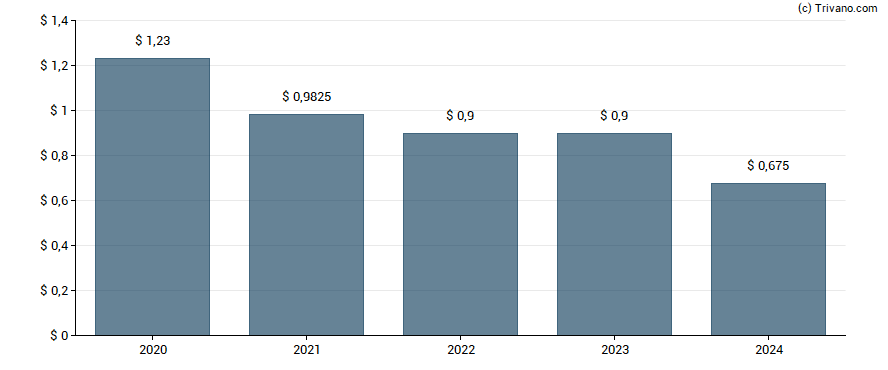 Dividend van Antero Midstream Corp