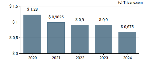 Dividend van Antero Midstream Corp