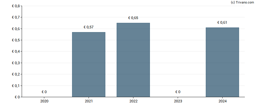 Dividend van Spie ICS