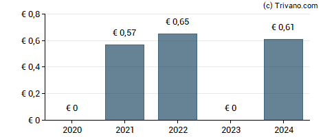 Dividend van Spie ICS