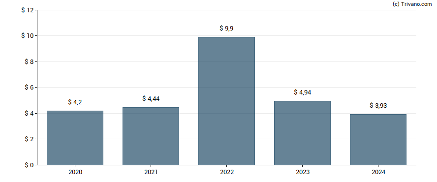 Dividend van LyondellBasell Industries NV