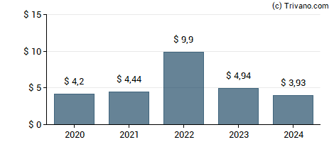 Dividend van LyondellBasell Industries NV