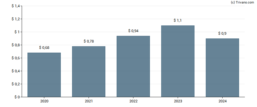 Dividend van Kroger Co.