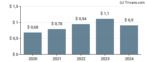 Dividend van Kroger Co.