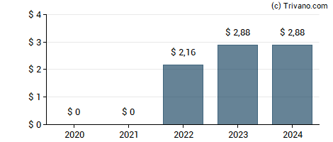 Dividend van Laboratory Corp. Of America Holdings