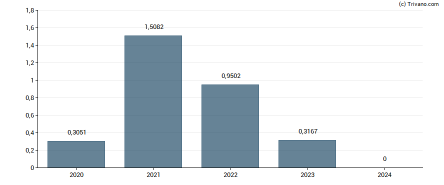 Dividend van Impala Platinum Holdings Ltd.