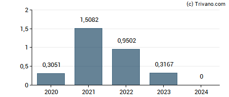 Dividend van Impala Platinum Holdings Ltd.