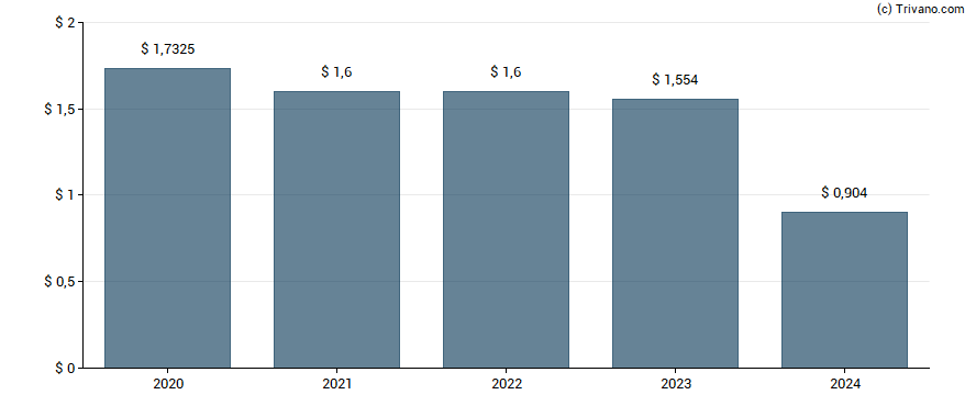 Dividend van Global Net Lease Inc