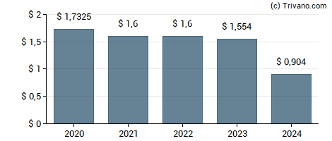 Dividend van Global Net Lease Inc