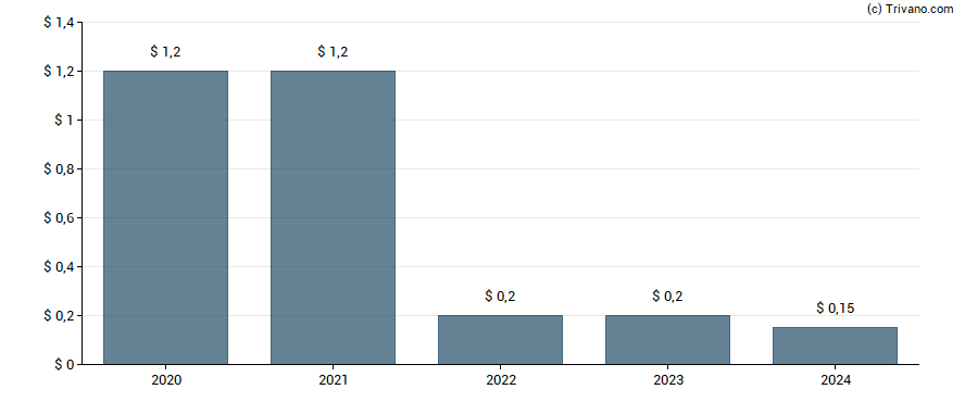 Dividend van James River Group Holdings Ltd