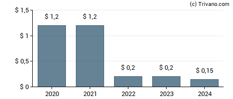 Dividend van James River Group Holdings Ltd