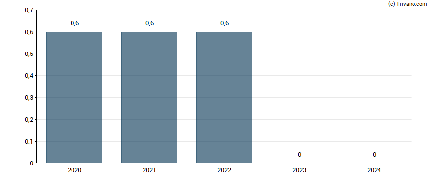 Dividend van Hanesbrands Inc