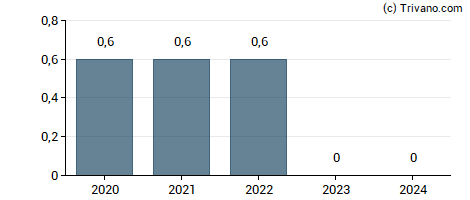 Dividend van Hanesbrands Inc