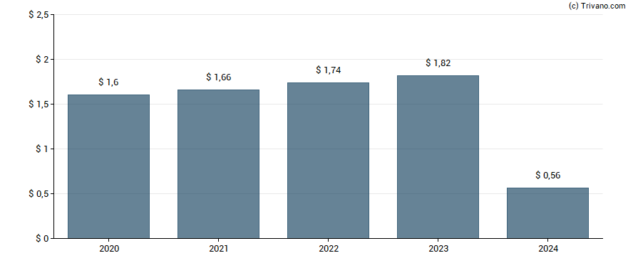 Dividend van Leggett & Platt, Inc.