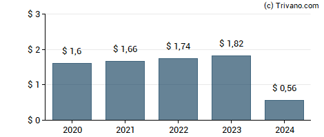 Dividend van Leggett & Platt, Inc.