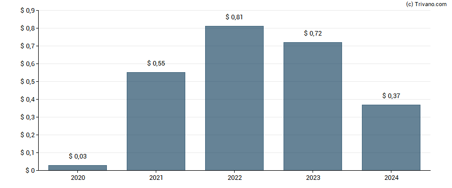 Dividend van AG Mortgage Investment Trust Inc