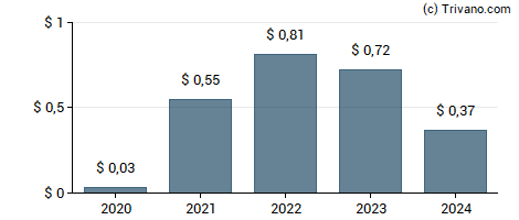 Dividend van AG Mortgage Investment Trust Inc