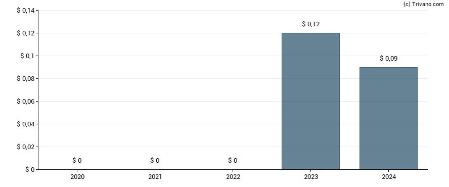 Dividend van Lakeland Industries, Inc.