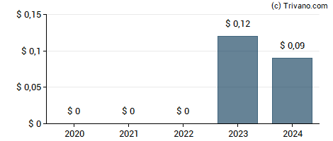 Dividend van Lakeland Industries, Inc.