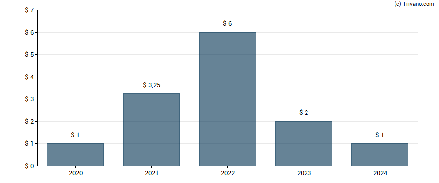 Dividend van Advance Auto Parts Inc