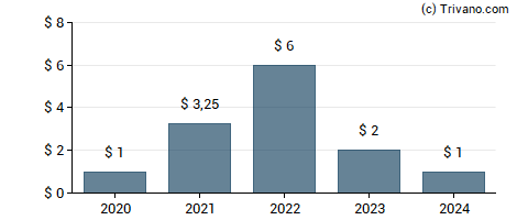 Dividend van Advance Auto Parts Inc