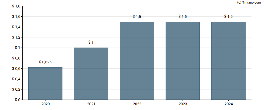 Dividend van Lennar Corp.