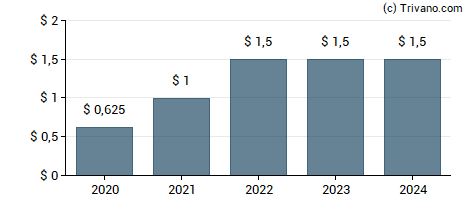 Dividend van Lennar Corp.