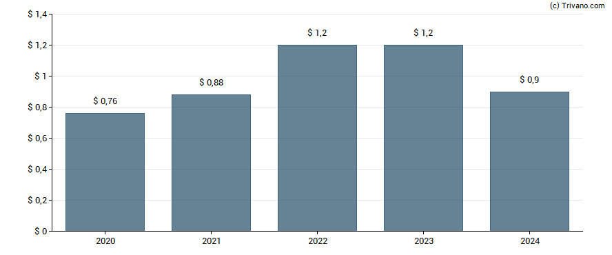 Dividend van Ally Financial Inc